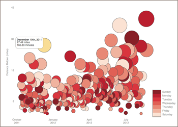 A bubble chart on bike riding