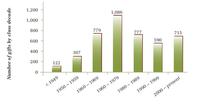 A graph on giving to CAS by decade