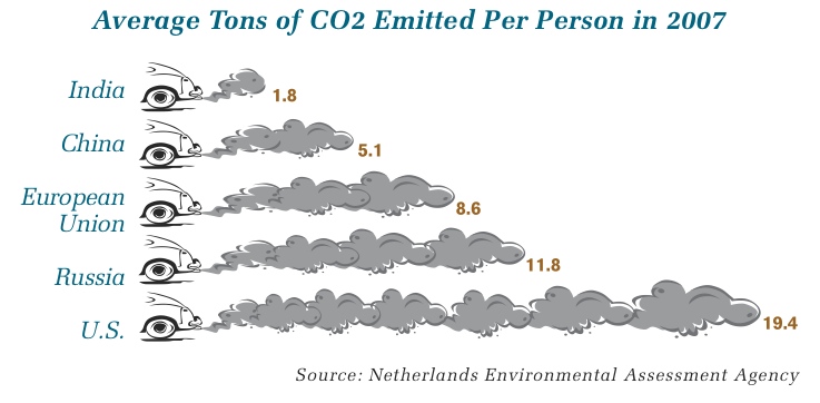 A chart on the average tons of carbon emissions emitted per person