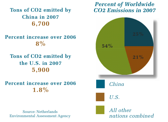 A chart of worldwide carbon emissions