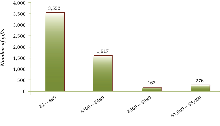 A graph on giving money to the College of Arts and Sciences