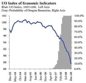 A graph entitled, "UO Index of Economic Indicators"