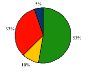 A pie chart